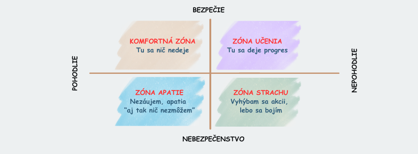 Bezpečie vs.pohodlie